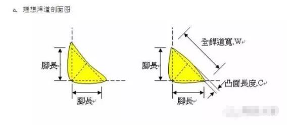理想焊道剖面图