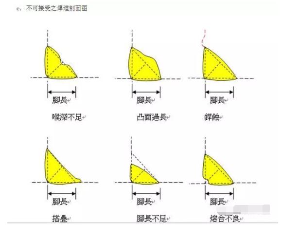 不可接受焊道剖面图