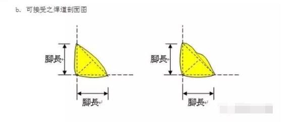 可接受焊道剖面图